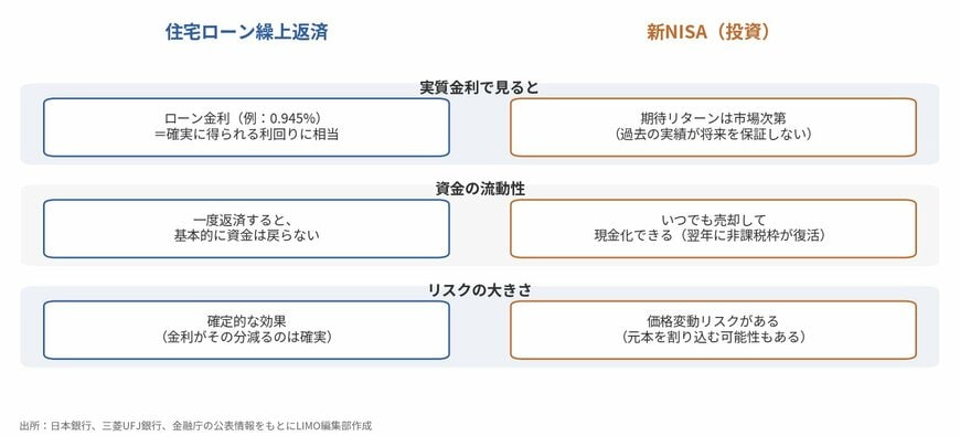 新NISAと住宅ローン繰上返済、3つの観点で比較