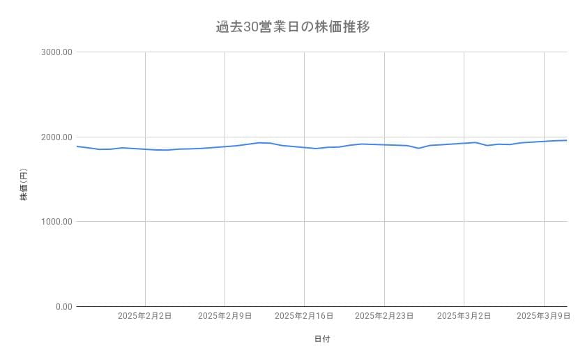 INPEXの株価推移(過去30営業日)