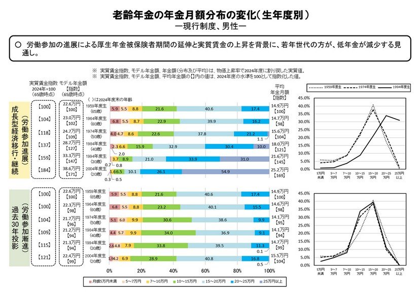 老齢年金の年金月額分布の変化（生年度別）ー現行制度、男性ー
