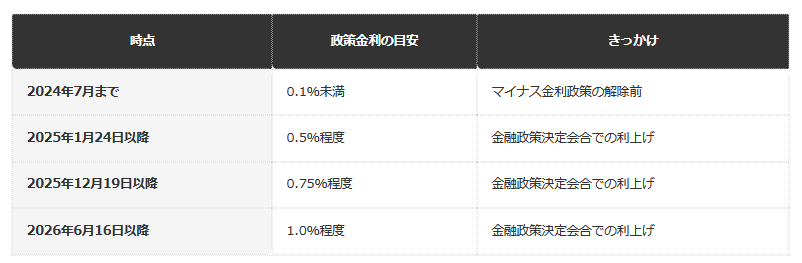 金利の推移