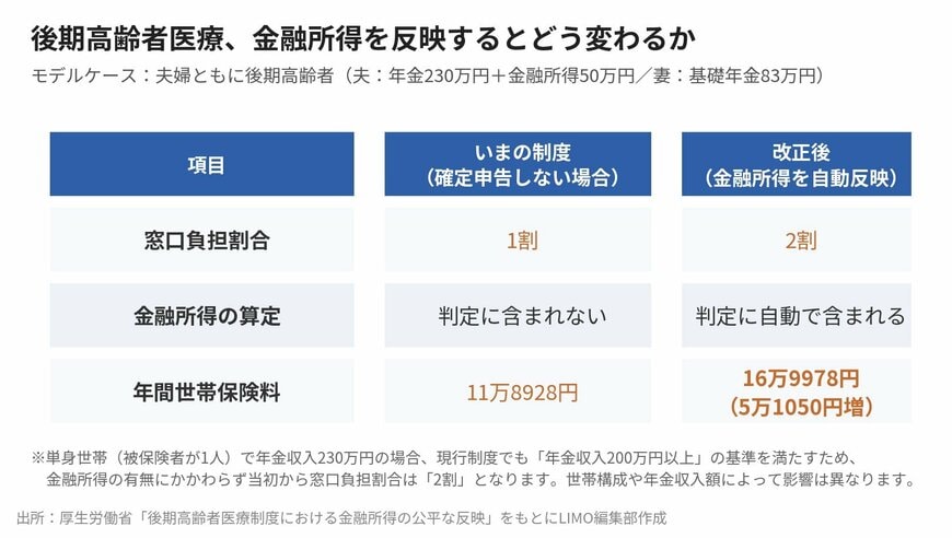 後期高齢者医療、金融所得を反映するとどう変わるか
