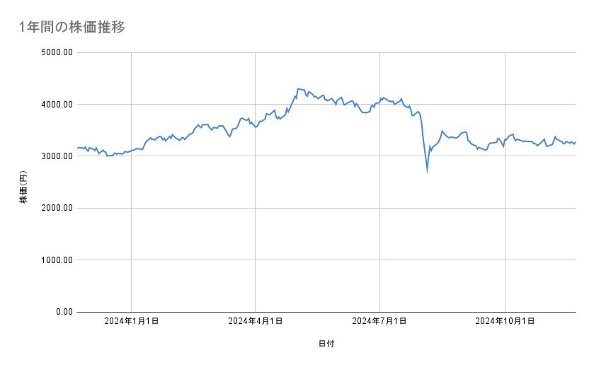 住友商事の株価推移(1年間)