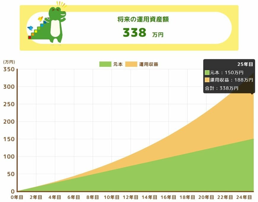 毎月5000円を25年間、年利6%で積立投資した場合の資産評価額