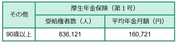 90歳代の厚生年金額