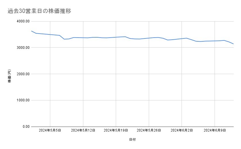 三菱商事の株価推移（過去30営業日）