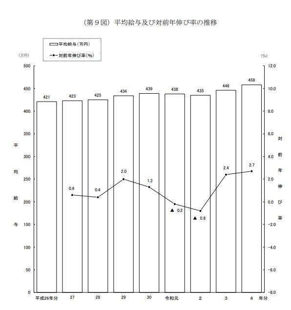 平均給与および対前年伸び率の推移