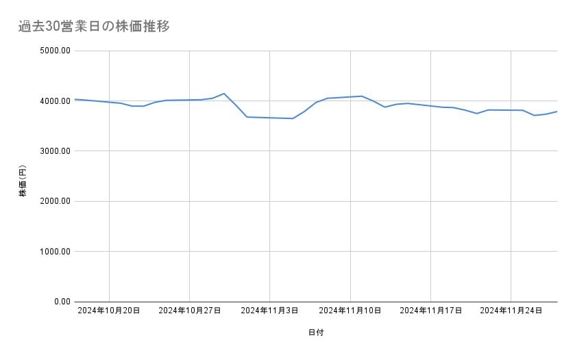日立製作所の株価推移(過去30営業日)