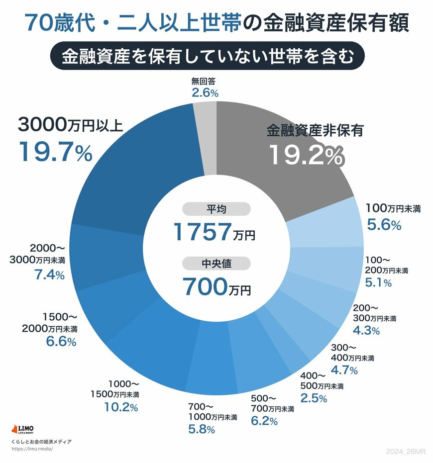 70歳代・二人以上世帯の貯蓄額円グラフ