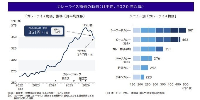 カレーライス物価の動向（月平均、2020 年以降）