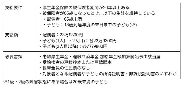 加給年金「支給要件・支給額」