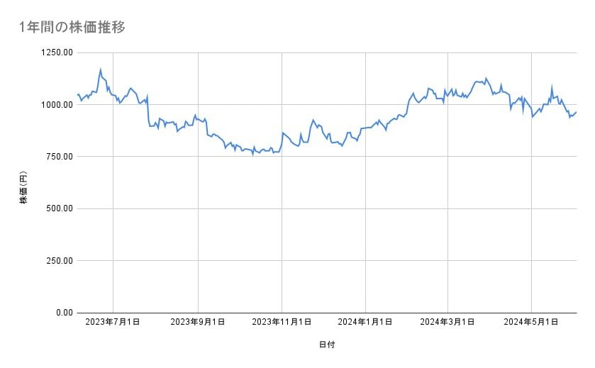 サイバーエージェントの株価推移(1年間)