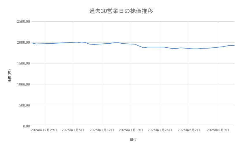 INPEXの株価推移(過去30営業日)