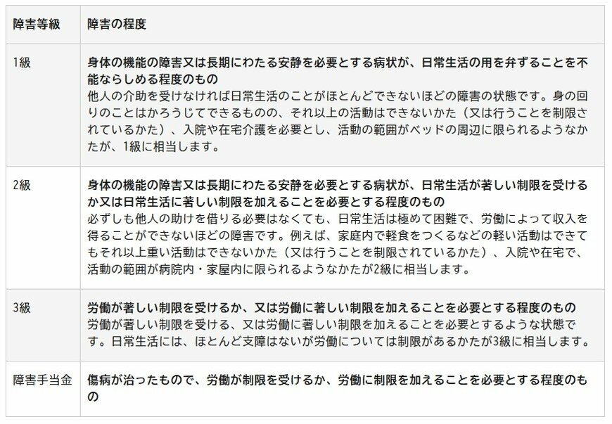 障害年金の障害等級