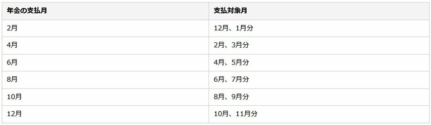 年金の支払い月と支払い対象