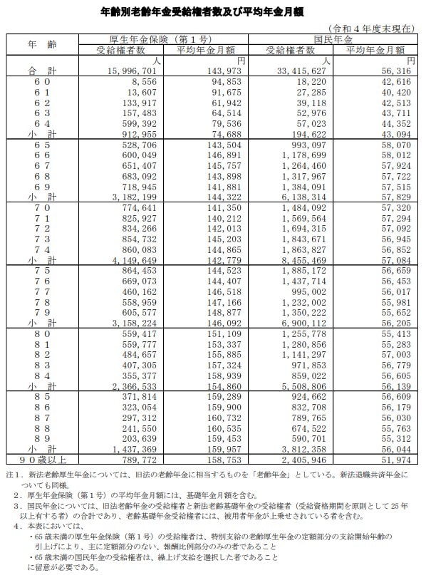 厚生年金と国民年金の平均受給額