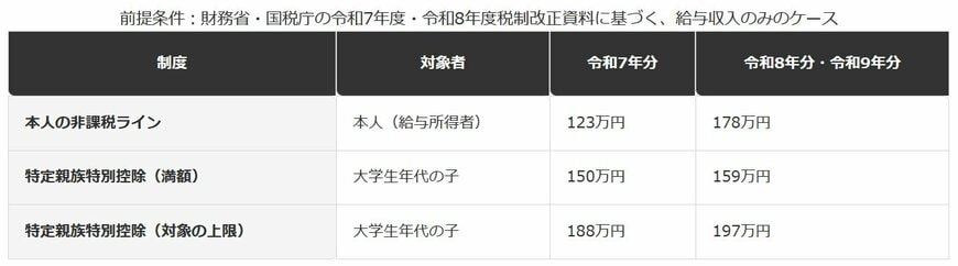 「178万円の壁」と大学生の子の壁、年分による違い