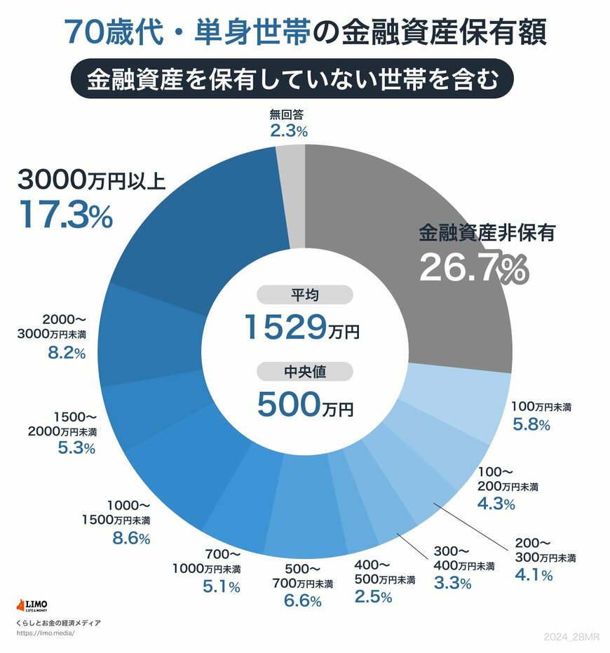 【貯蓄額の円グラフ】70歳代・ひとり世帯