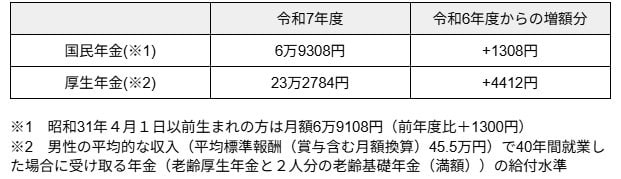 令和7年度の年金額は前年度から 1.9%引き上げ(年金額例)