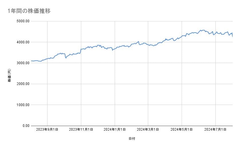 JTの株価推移(1年間)