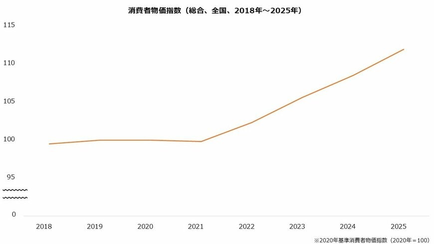 消費者物価指数（総合、全国、2018年～2025年）