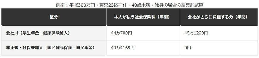 年収300万円における会社員と非正規（社保未加入）の比較