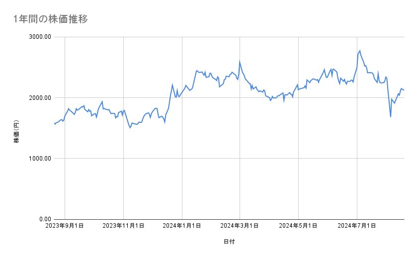 川崎汽船の株価推移（1年間）