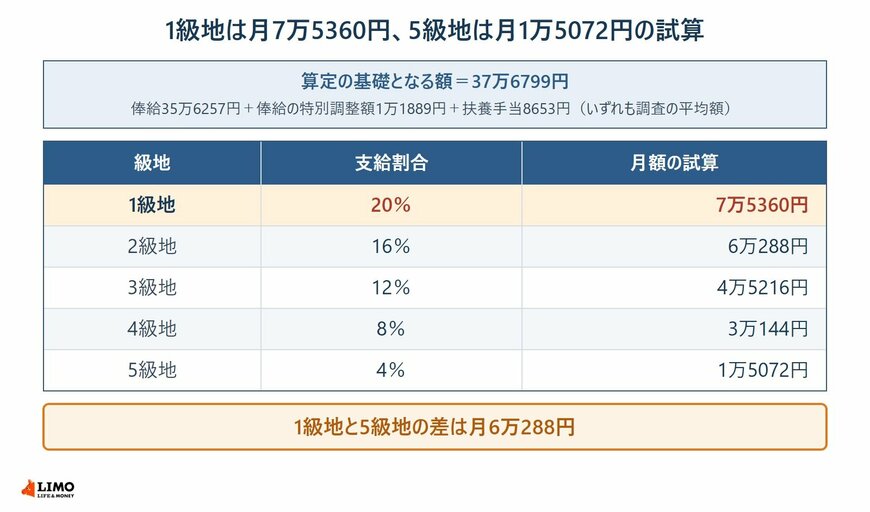 級地ごとの地域手当の月額試算