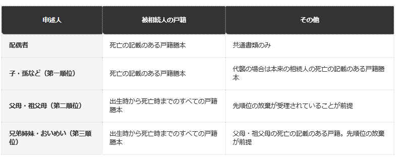 前提条件：裁判所・水戸家庭裁判所の案内（2026年10月7日確認）。共通＝被相続人の住民票除票または戸籍附票と、申述人の戸籍謄本