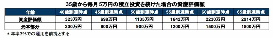 NISA積立投資シミュレーション結果表