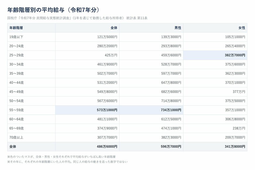 年齢階層別の平均給与（令和7年分）