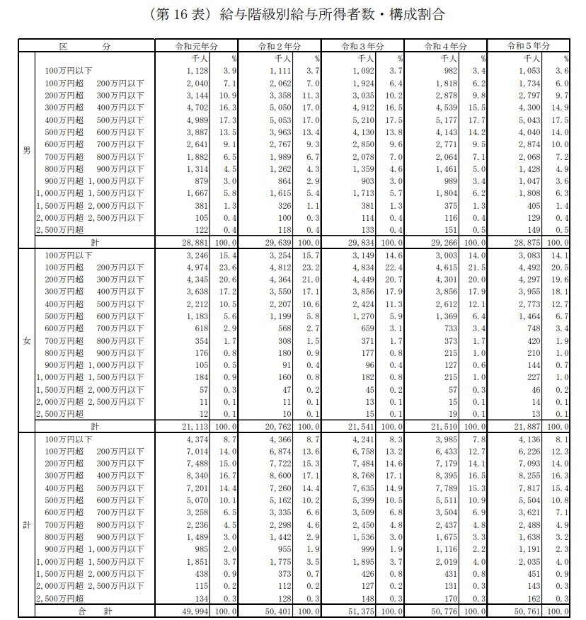 給与階級別給与所得者数・構成割合