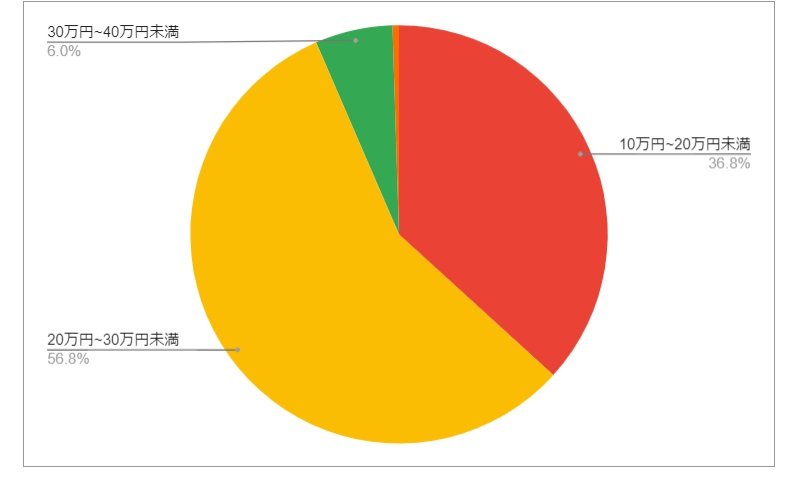 熊本県合志市の月給分布の円グラフ