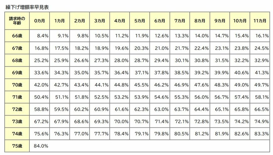 《早見表》繰下げ増額率