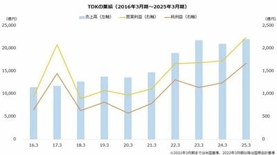 TDK＜6762＞の業績