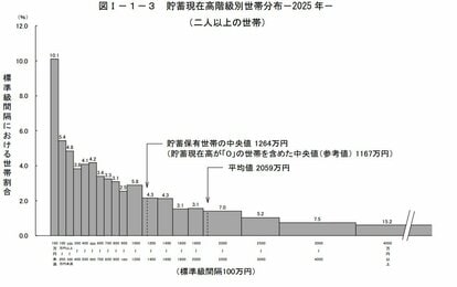 写真 | ふたり以上世帯の1割が貯蓄4000万円超！平均2059万円の罠と