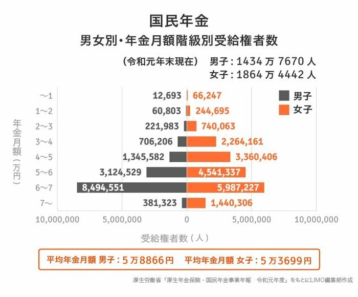 国民年金（基礎年金）の受給額分布