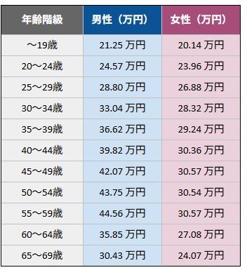性別賃金