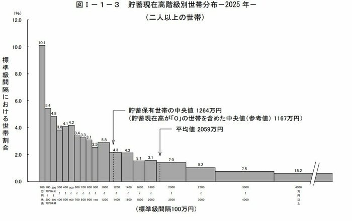 二人以上世帯「全体」貯蓄額の平均・中央値はいくら?