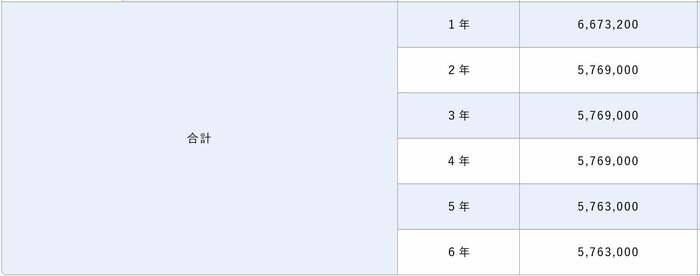 東海大学医学部医学科・6年間の学費