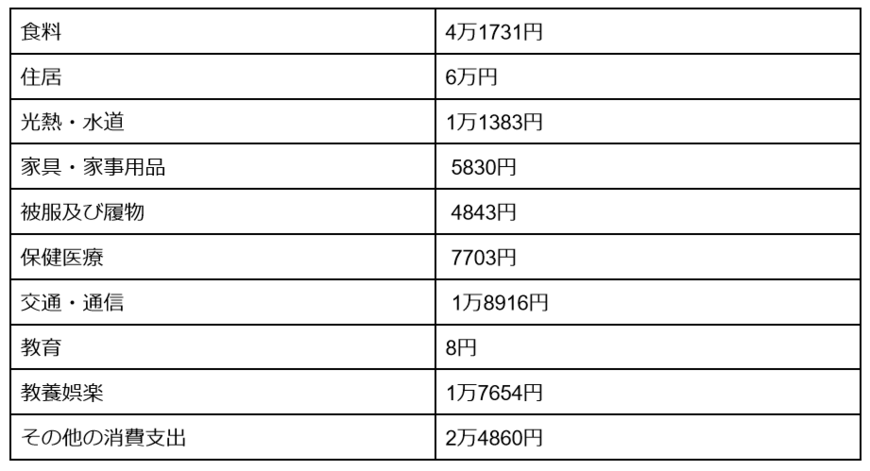 出所：総務省「家計調査報告家計収支編 2021年（令和3年）平均結果の概要」、および全国宅地建物取引業協会連合会・全国宅地建物取引業保証協会「一人暮らしに関する意識調査（2018年3月）」をもとに筆者作成