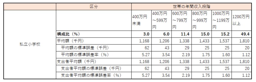 出所：文部科学省「平成30年度子供の学習費調査」を参考にLIMO編集部作成
