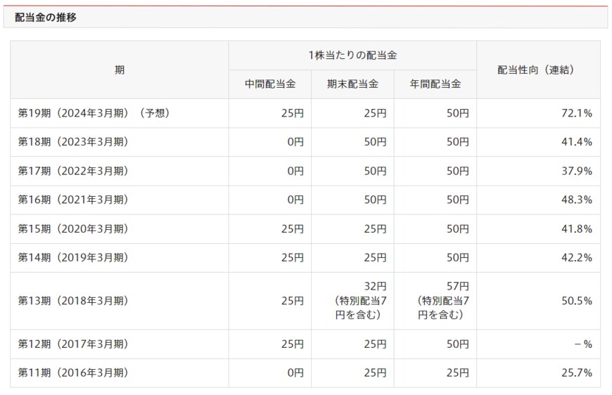 出所：日本郵政株式会社「配当情報」