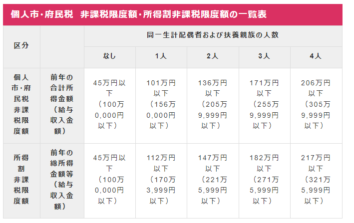 出所：大阪市「個人市・府民税が課税されない方」