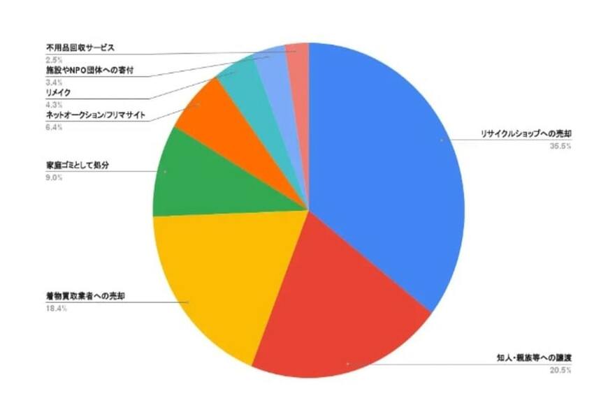 出所：株式会社リバーオンライン「「不要な着物は出来るだけ楽に」着物出張買取サービスが普及する中、約35%はリサイクルショップで手間なく処分」（2023年9月5日）PR TIMES