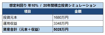 出所：金融庁「つみたてシミュレーター」をもとにLIMO編集部作成