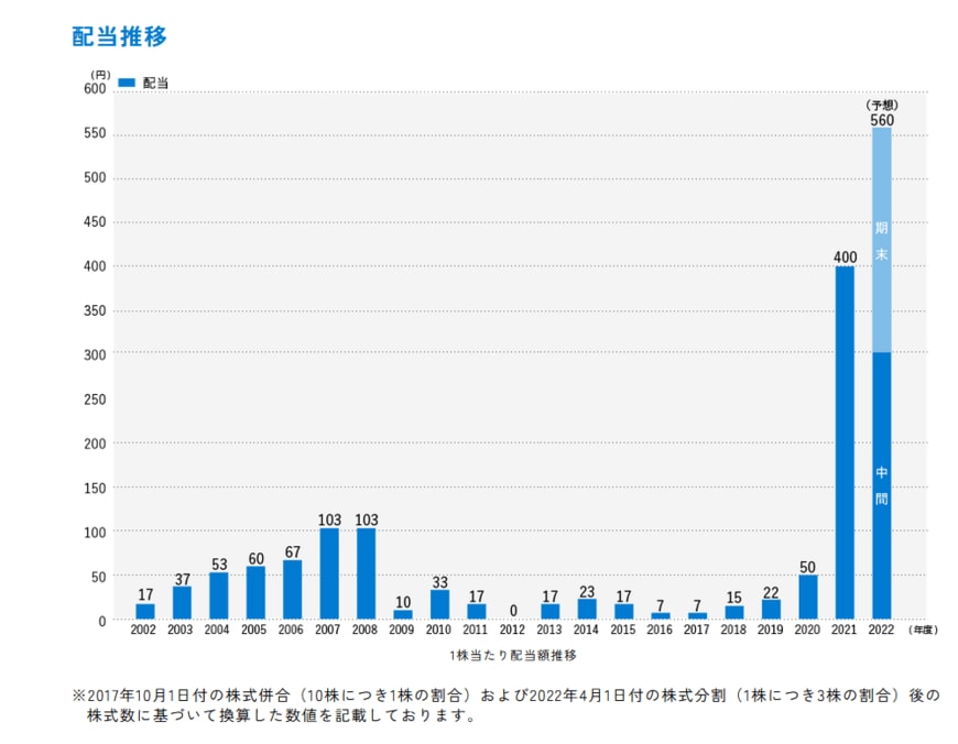 出所：株式会社商船三井「配当方針・実績」