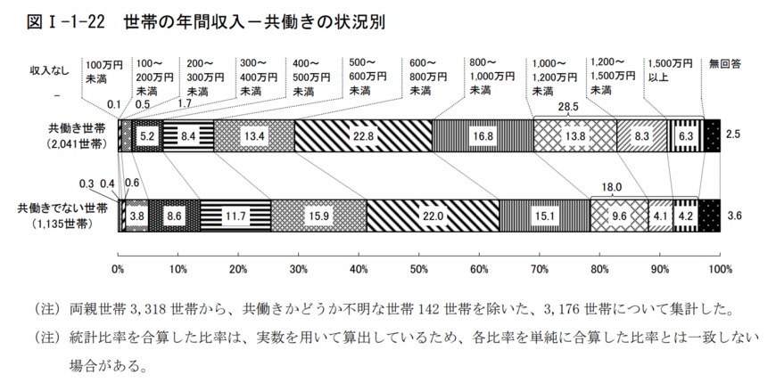 出所：東京都「平成29年度東京都福祉保健基礎調査「東京の子供と家庭」」