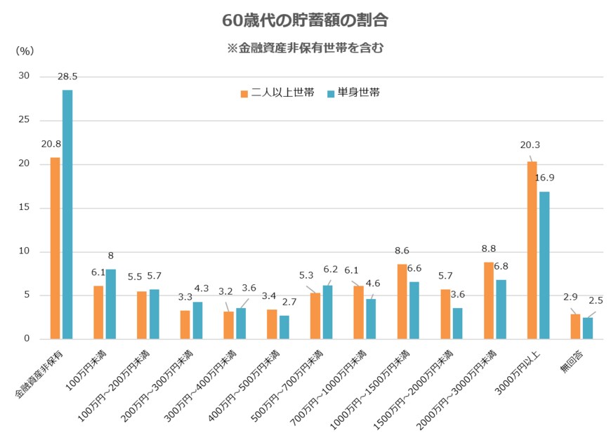 出所：金融広報中央委員会「家計の金融行動に関する世論調査（令和4年）」をもとに筆者作成