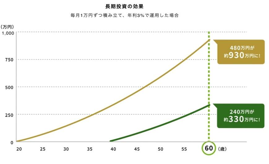出所：金融庁「資産形成の基本」