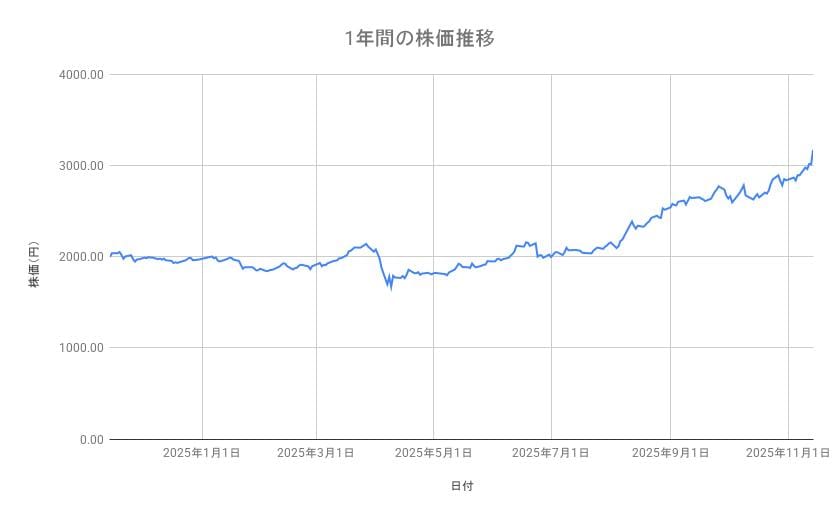 出所：各種資料をもとに筆者作成
